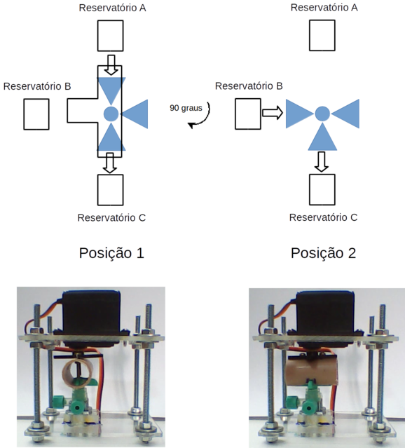 Diagrama esquemático com a visão superior das respectivas posições da válvula. Na posição 1 conectando os reservatórios A e C, e na posição 2 conectando os reservatórios B e C. E a visão lateral da estrutura de suporte para o servomotor e válvula de 3 vias respectivamente nas posições 1 e 2.