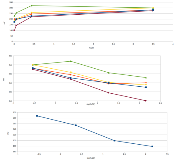 O gráfico superior mostra as 5 leituras em mV em função da %Cl2. No gráfico do meio as 5 leituras em função de -log(%Cl2), e no inferior as médias das 5 leituras..
