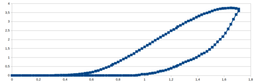 Gráfico com a média de 50 leituras de potencial na saída do AO (Vo) na varredura, direta e reversa, da solução 4 com velocidade de 400mV/s.