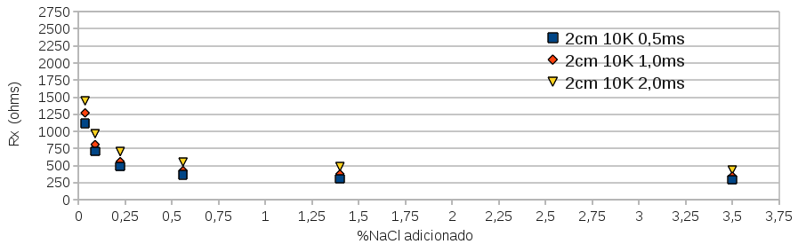 Medidas da resistência da solução para diferentes concentrações salinas variando a duração do pulso bipolar (0,5ms, 1,0ms e 2,0ms), com uma distância de 2cm entre os eletrodos e Rc de 10kΩ .