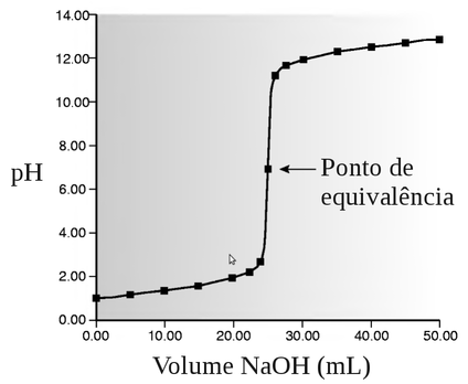 Gráfico da variação do pH durante uma titulação ácido-base de uma amostra de 25 mL contendo ácido clorídrico (HCl) 0,100M e usando como reagente titulante uma solução de hidróxido de sódio (NaOH) 0,100M (Fonte: Modern Analytical Chemistry, 2000)