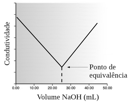 Gráfico da variação da condutividade durante uma titulação ácido-base de uma amostra de 25 mL contendo ácido clorídrico (HCl) 0,100M e usando como reagente titulante uma solução de hidróxido de sódio (NaOH) 0,100M (Fonte: Modern Analytical Chemistry, 2000)