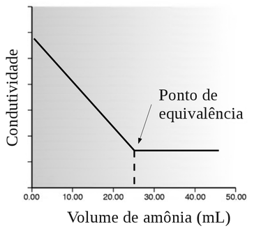 Gráfico da variação da condutividade durante uma titulação ácido-base de uma amostra de ácido sulfúrico e usando como reagente titulante uma solução de amônia.