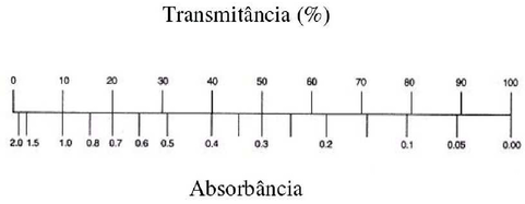Para uma solução com transmitância de 100% a Absorbância é zero e se toda a luz for absorvida a transmitância é 0 e a absorbância é infinita!
