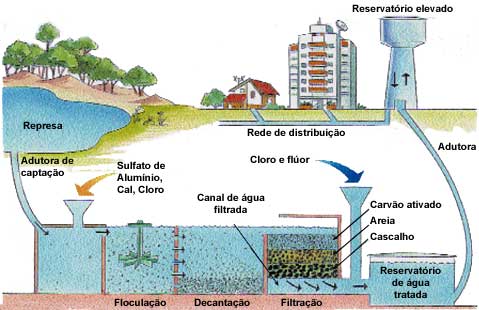 Diagrama de uma estação de tratamento de água para abastecimento público. (Fonte: http://www.vanialima.blog.br/2014/08/tratamento-de-aguaenem.html)