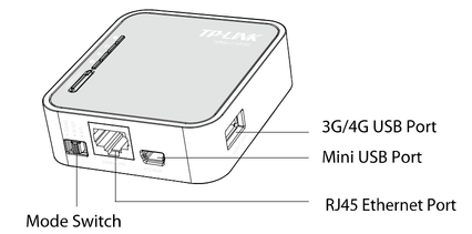 Conectores do mini roteador TL-MR3020 (Fonte: Guia do usuário)