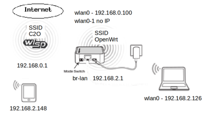 Tela “Wireless Overview” com os modos “Client” e “Access Point”.