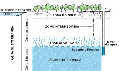 Estrutura Típica de um Aquífero Subterrâneo (Fonte: SMA/SP)