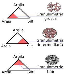 Classificação granulométrica dos sedimentos (Areia, Silt e Argila)